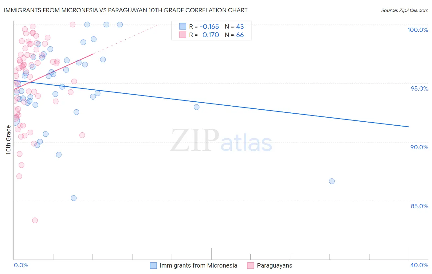 Immigrants from Micronesia vs Paraguayan 10th Grade