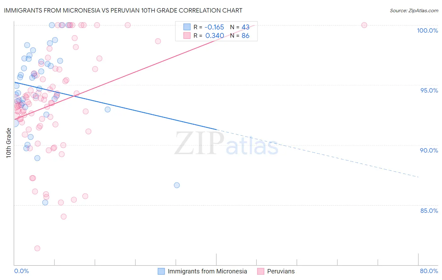 Immigrants from Micronesia vs Peruvian 10th Grade