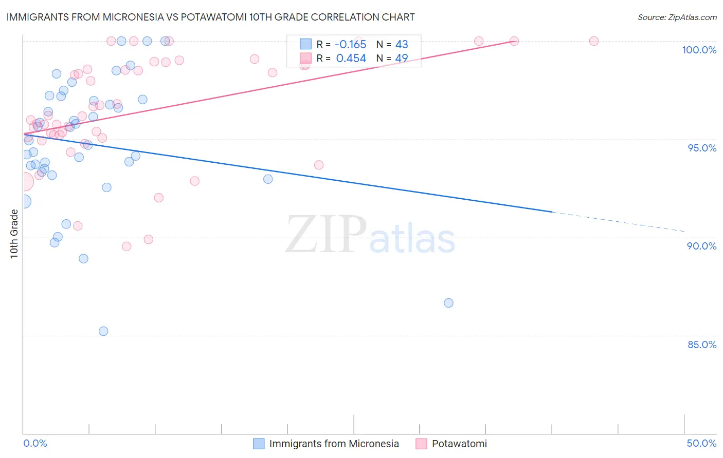 Immigrants from Micronesia vs Potawatomi 10th Grade