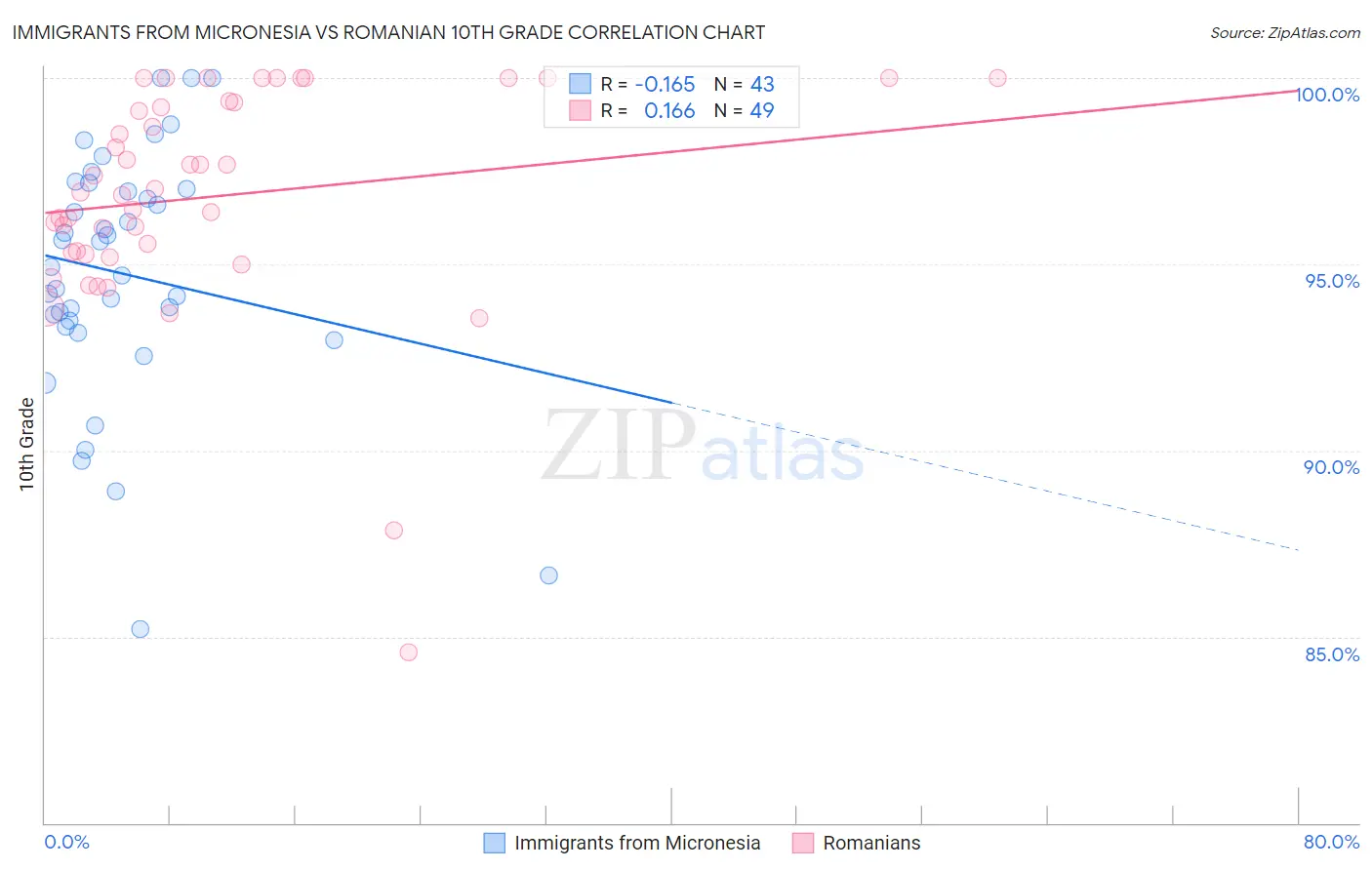 Immigrants from Micronesia vs Romanian 10th Grade
