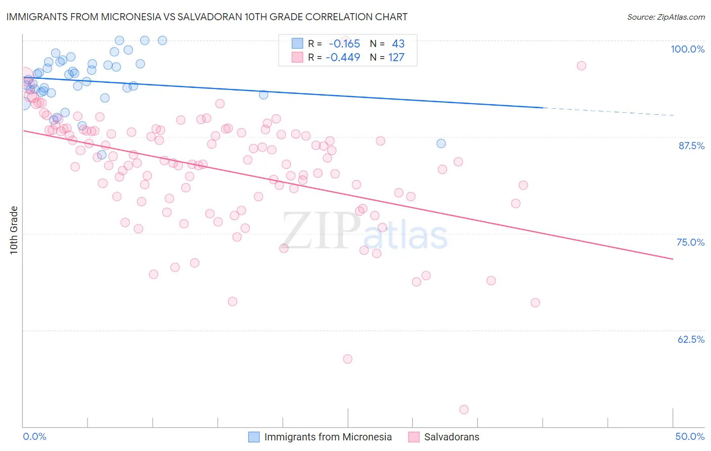 Immigrants from Micronesia vs Salvadoran 10th Grade