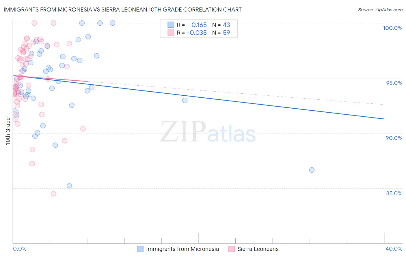 Immigrants from Micronesia vs Sierra Leonean 10th Grade