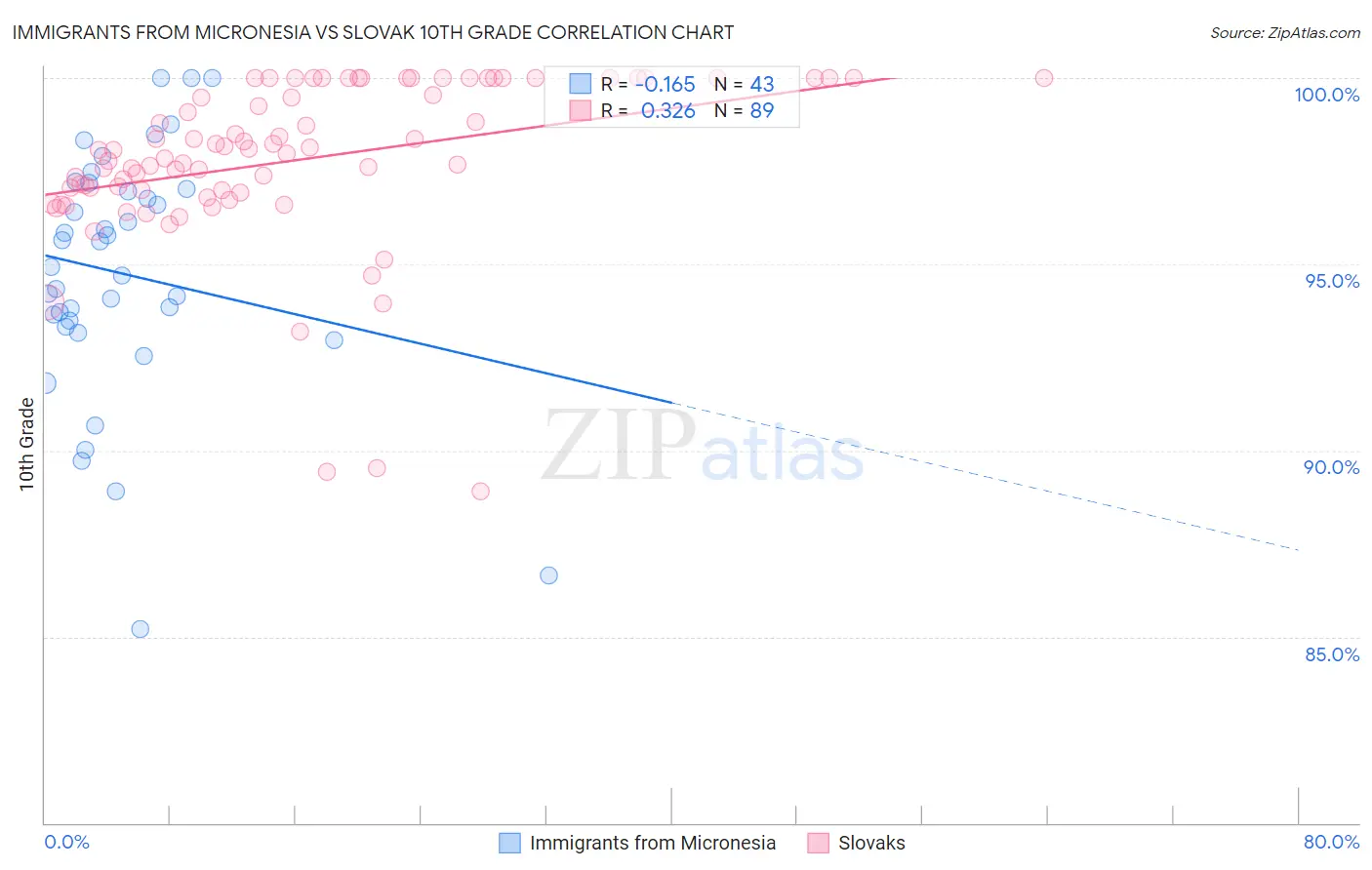 Immigrants from Micronesia vs Slovak 10th Grade