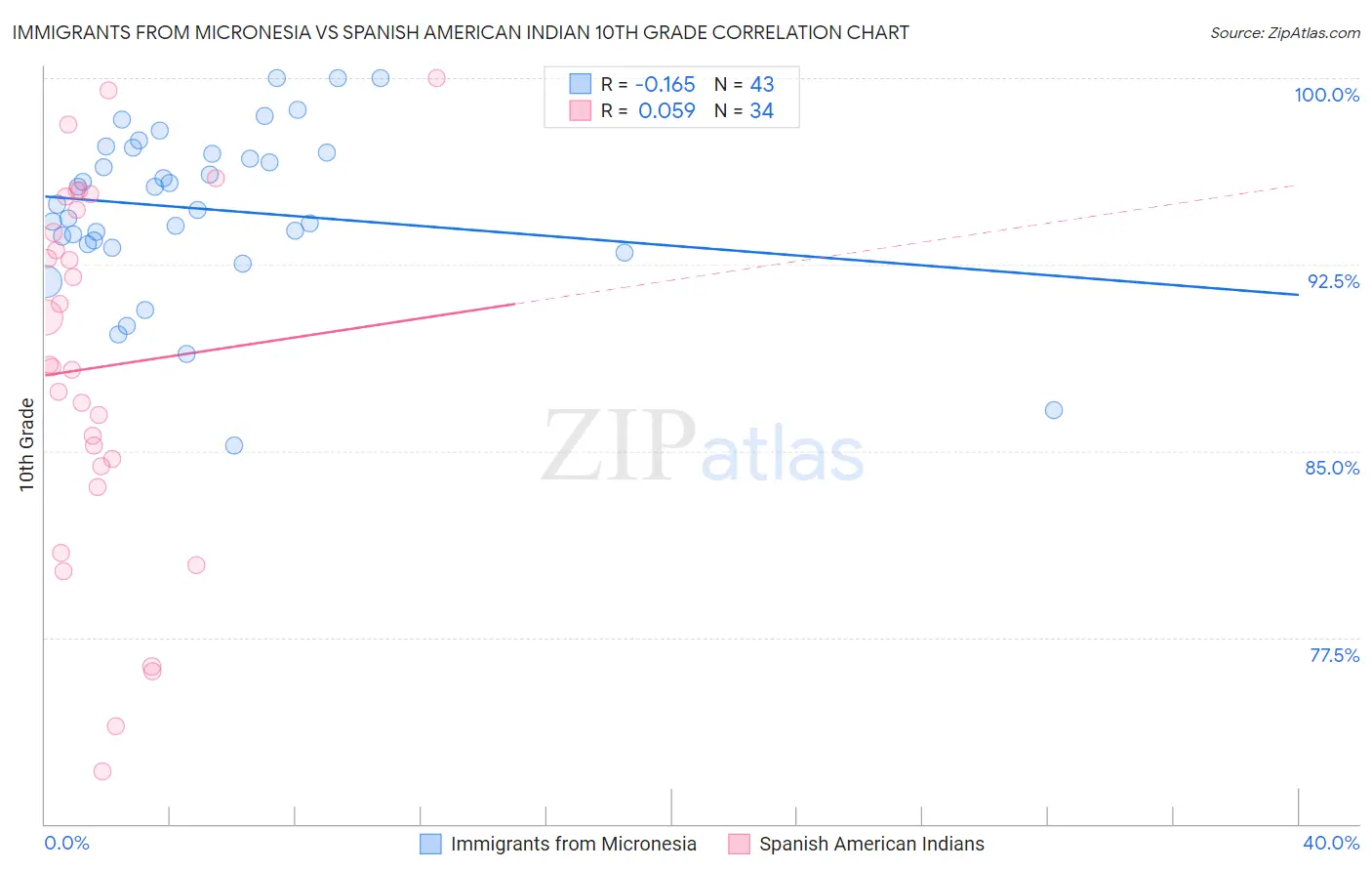 Immigrants from Micronesia vs Spanish American Indian 10th Grade