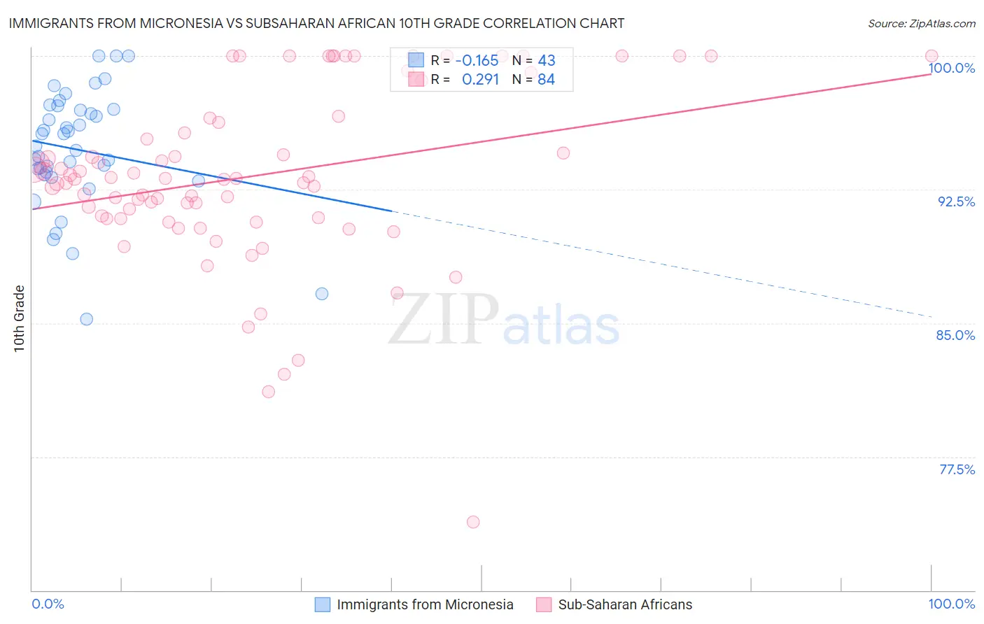 Immigrants from Micronesia vs Subsaharan African 10th Grade