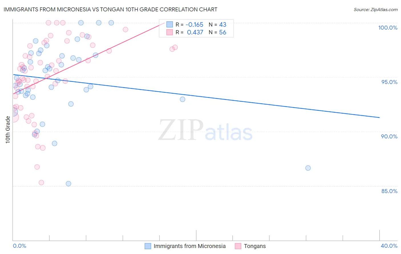 Immigrants from Micronesia vs Tongan 10th Grade