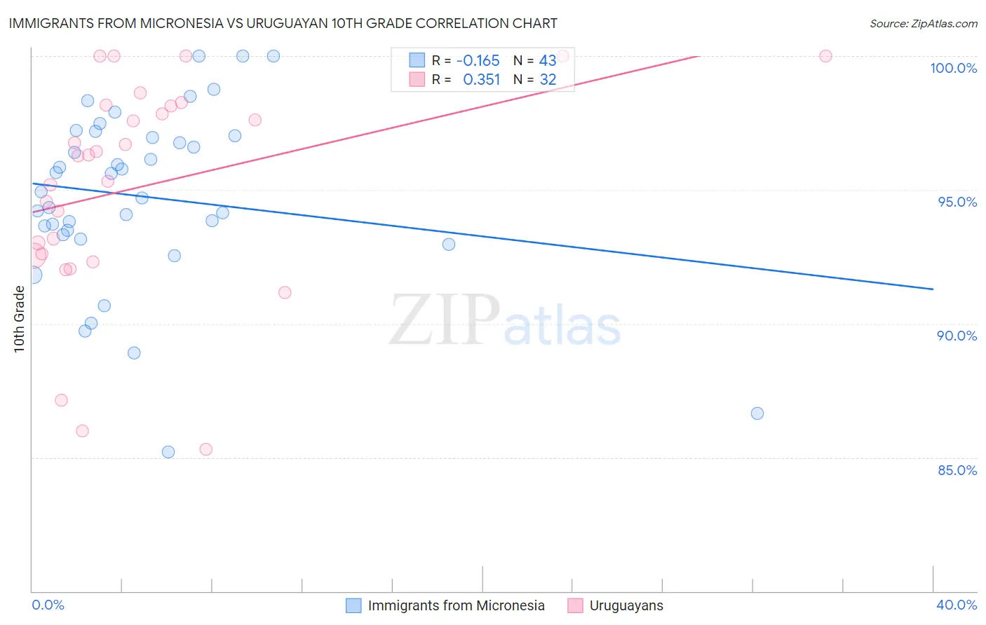 Immigrants from Micronesia vs Uruguayan 10th Grade
