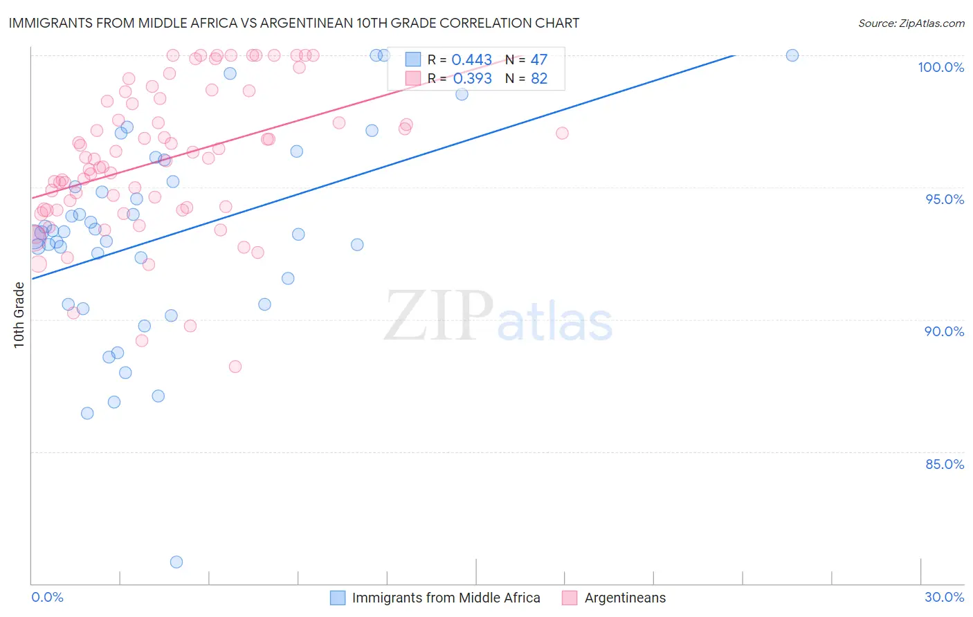 Immigrants from Middle Africa vs Argentinean 10th Grade