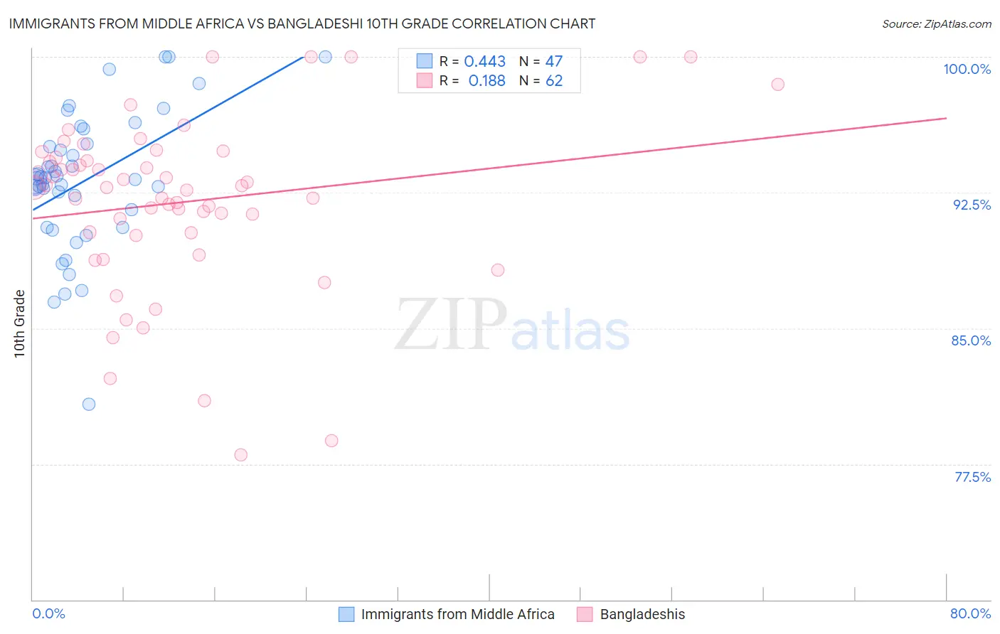 Immigrants from Middle Africa vs Bangladeshi 10th Grade