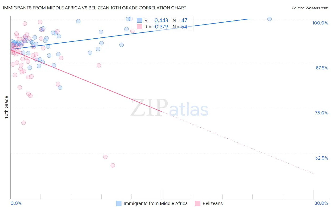 Immigrants from Middle Africa vs Belizean 10th Grade