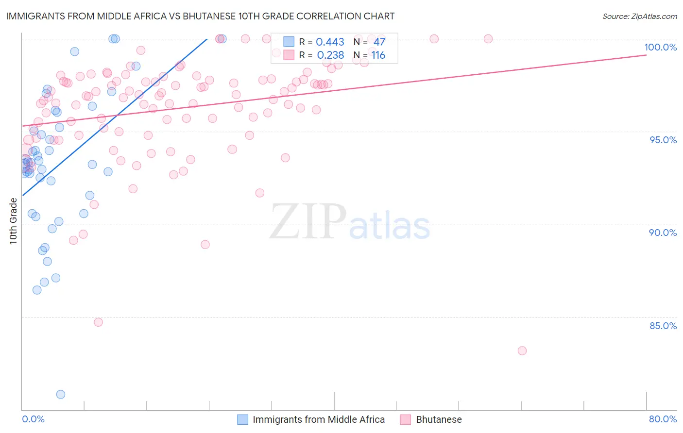 Immigrants from Middle Africa vs Bhutanese 10th Grade