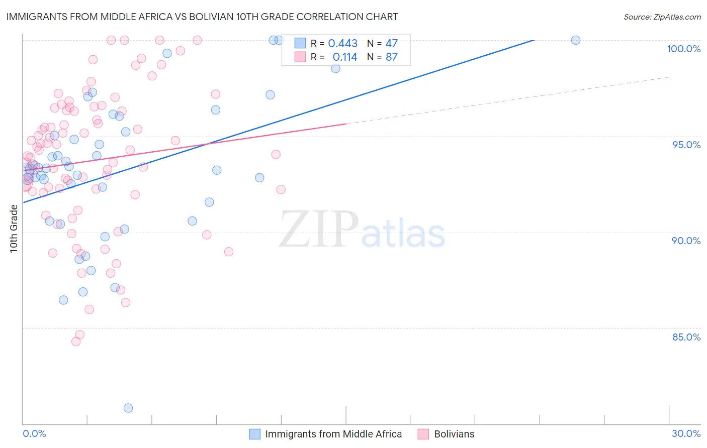 Immigrants from Middle Africa vs Bolivian 10th Grade