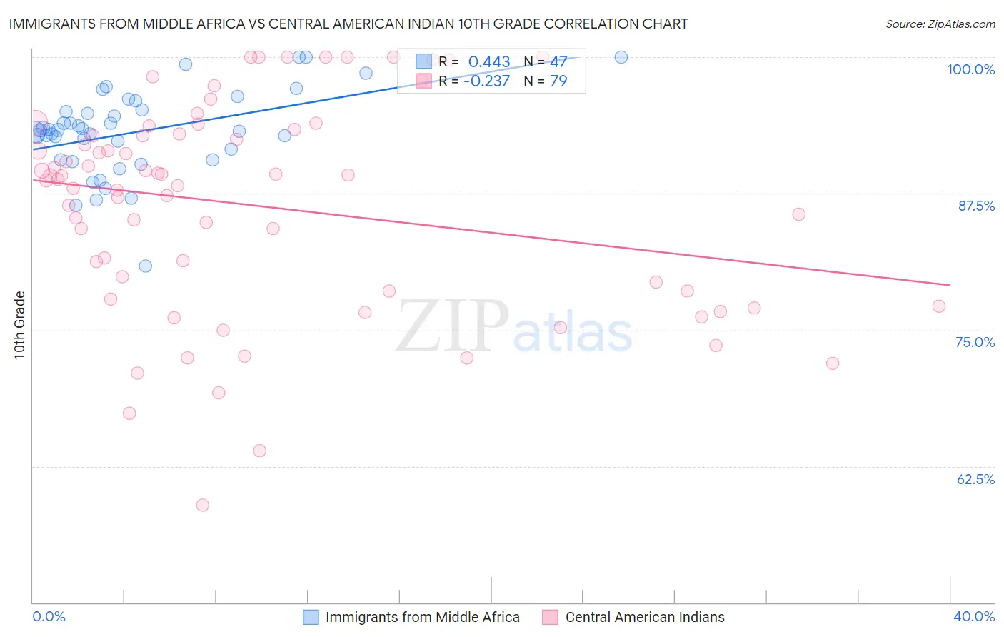 Immigrants from Middle Africa vs Central American Indian 10th Grade