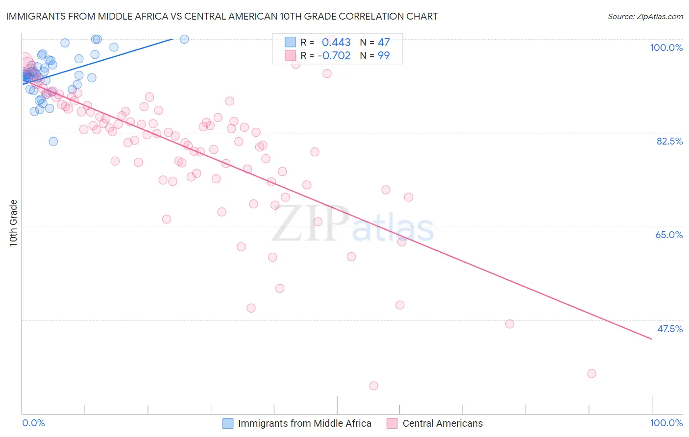 Immigrants from Middle Africa vs Central American 10th Grade