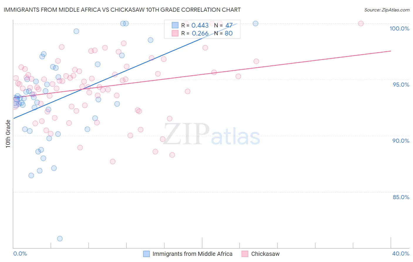 Immigrants from Middle Africa vs Chickasaw 10th Grade