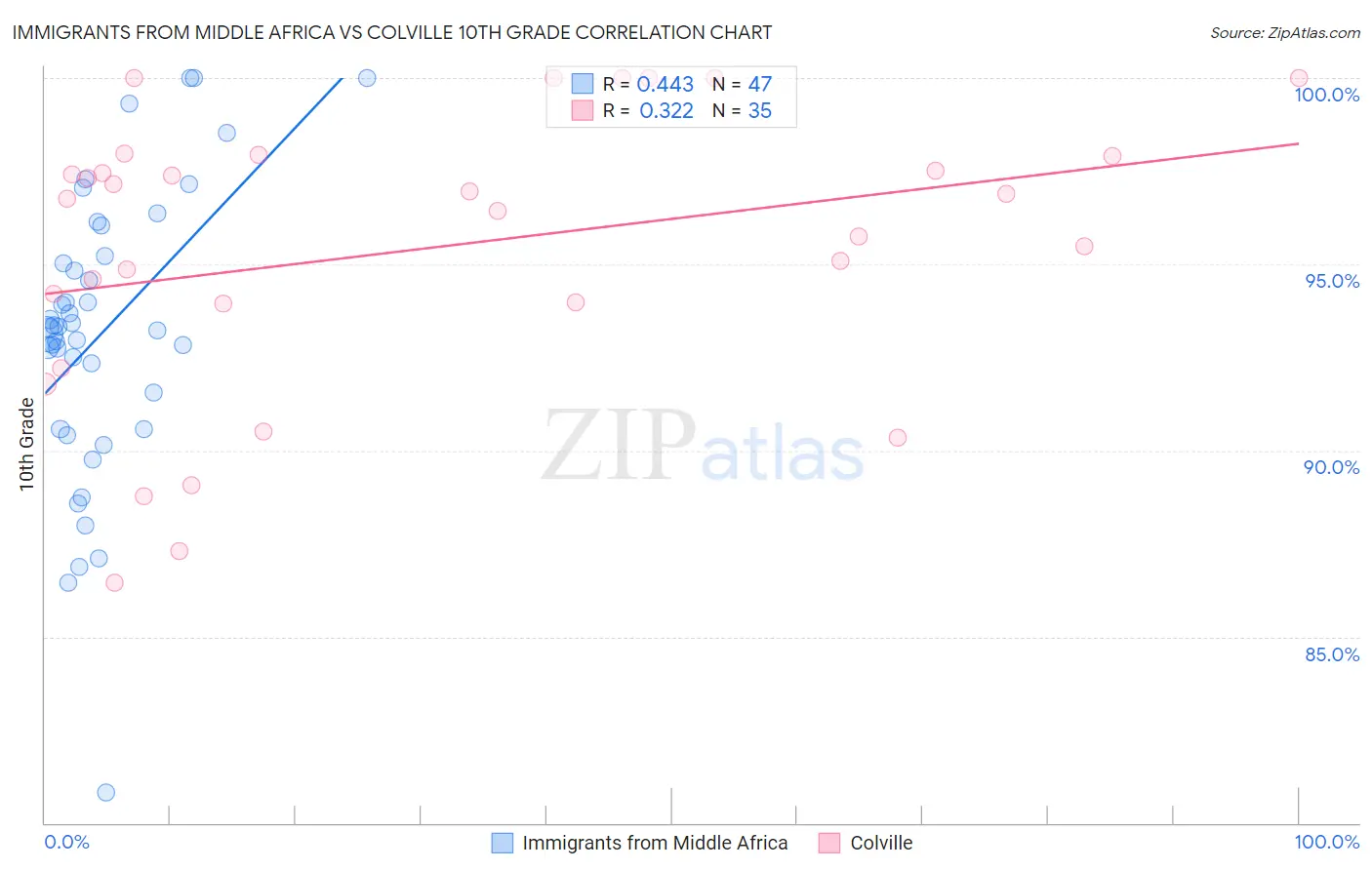 Immigrants from Middle Africa vs Colville 10th Grade