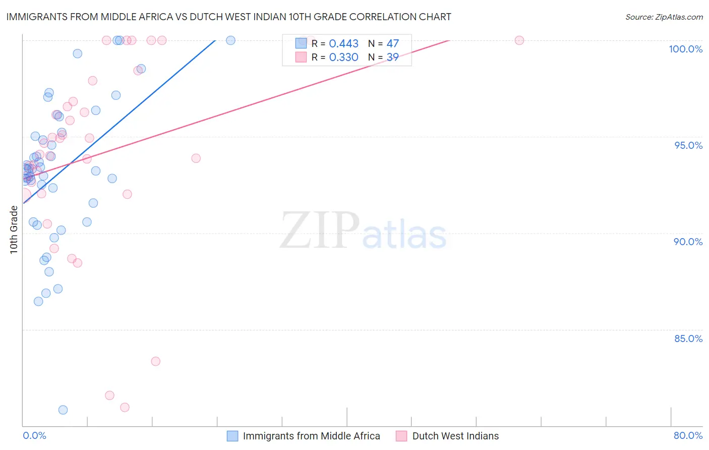 Immigrants from Middle Africa vs Dutch West Indian 10th Grade