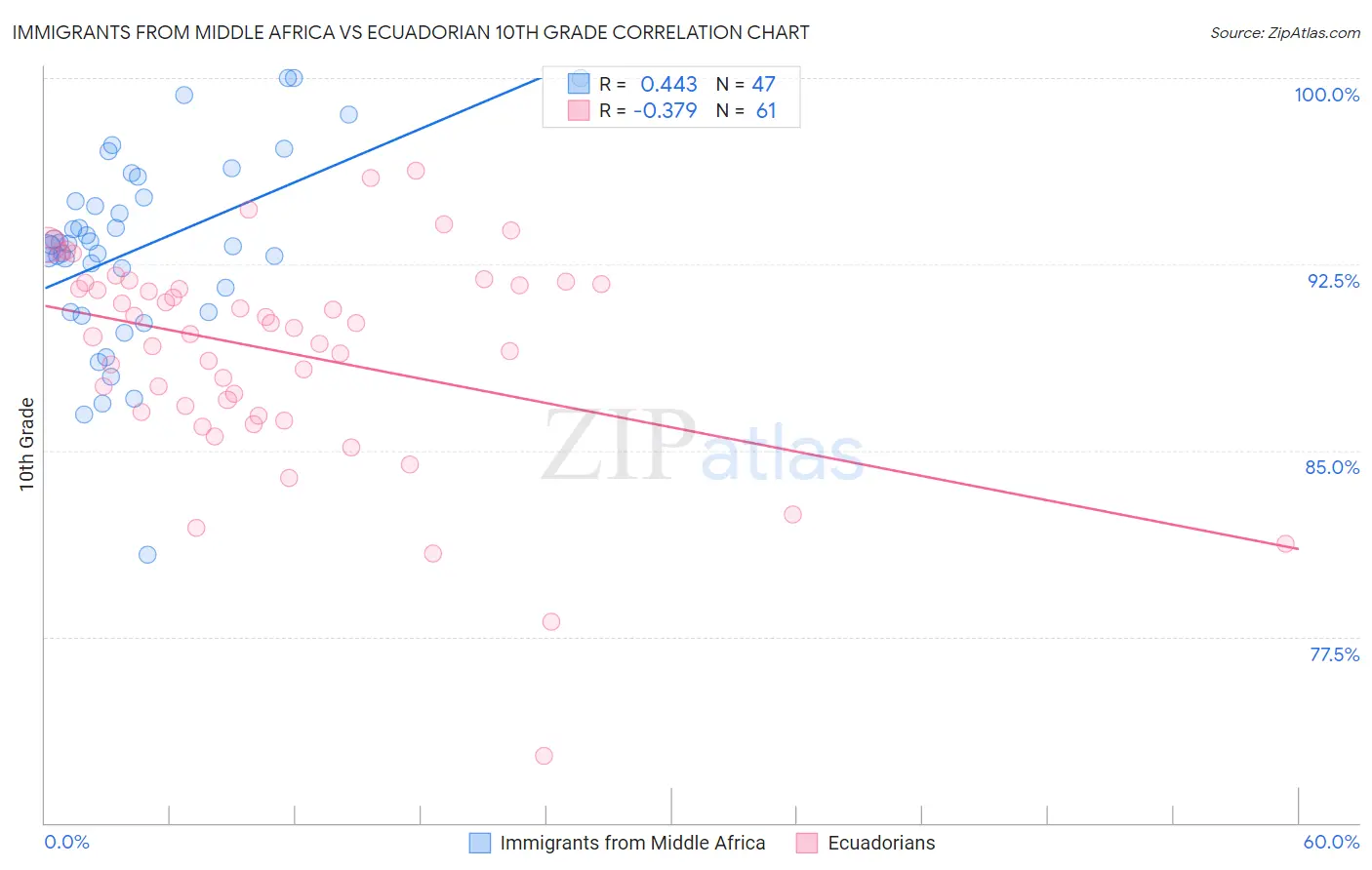 Immigrants from Middle Africa vs Ecuadorian 10th Grade