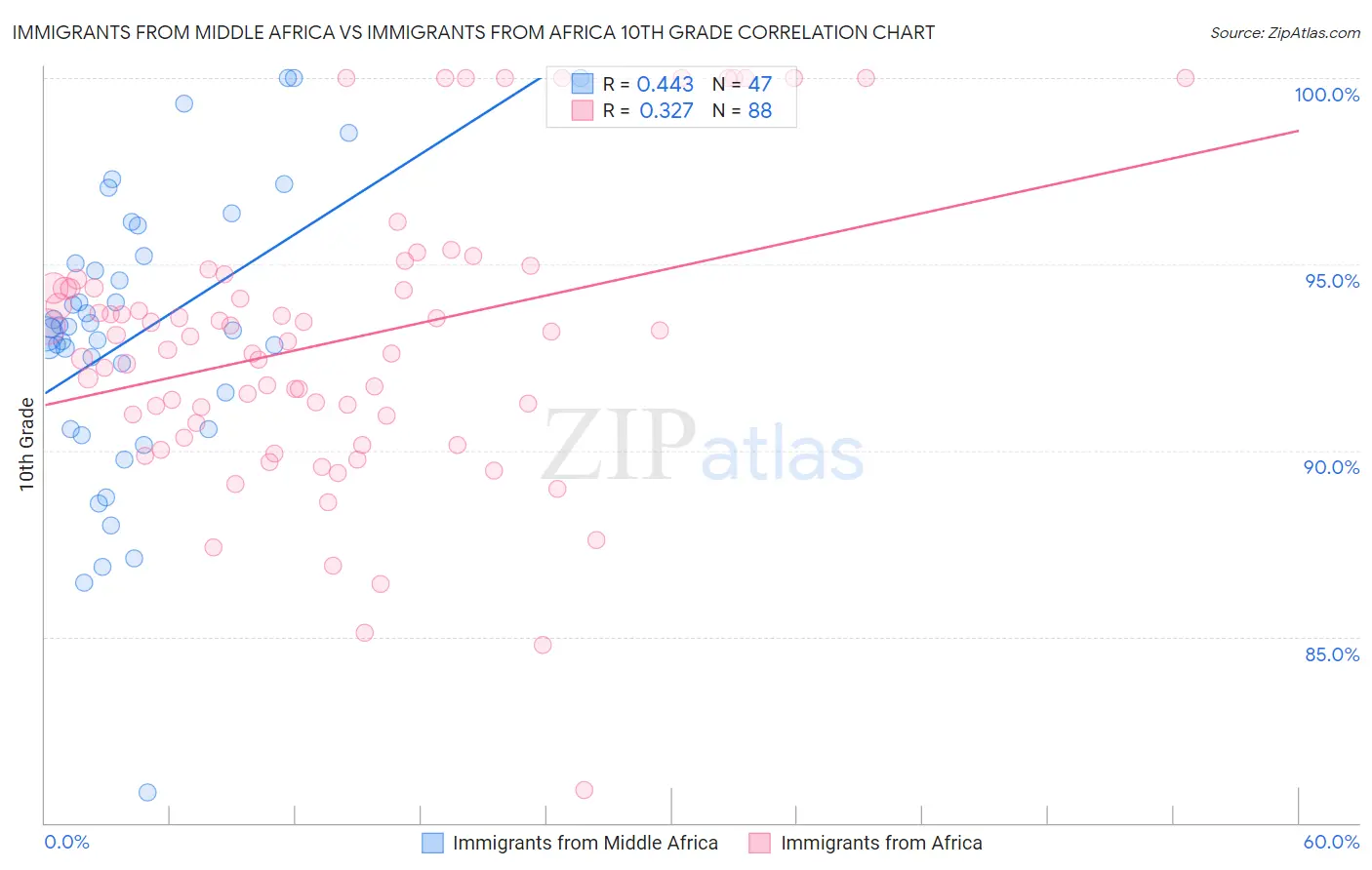 Immigrants from Middle Africa vs Immigrants from Africa 10th Grade