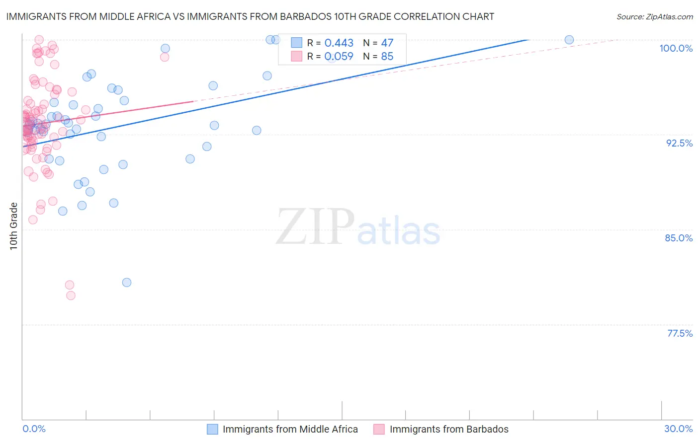 Immigrants from Middle Africa vs Immigrants from Barbados 10th Grade