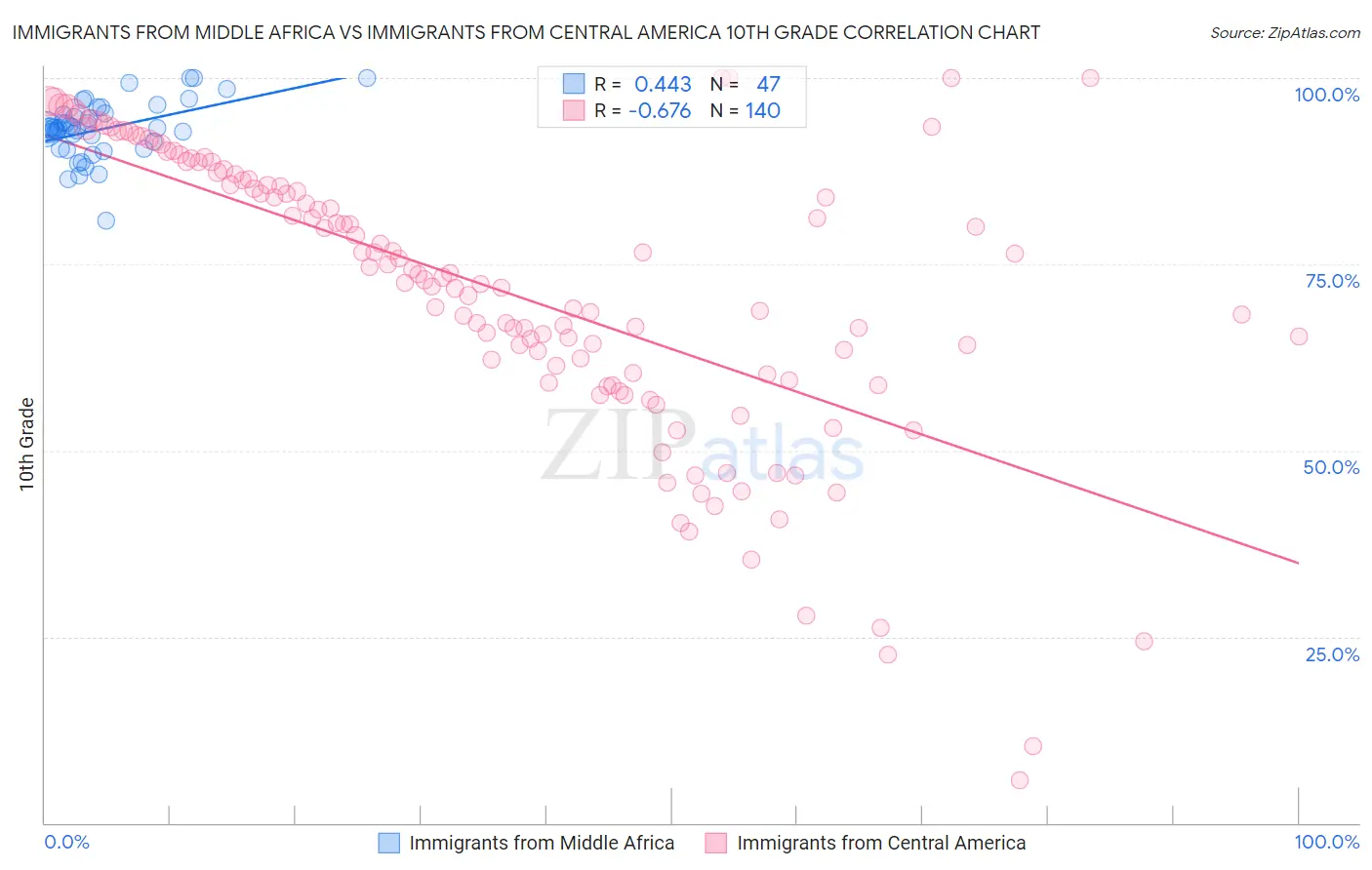 Immigrants from Middle Africa vs Immigrants from Central America 10th Grade