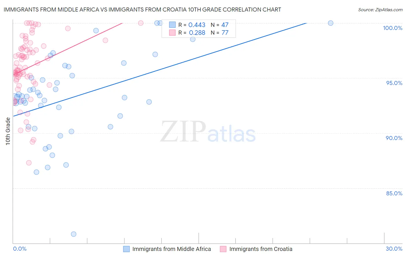 Immigrants from Middle Africa vs Immigrants from Croatia 10th Grade