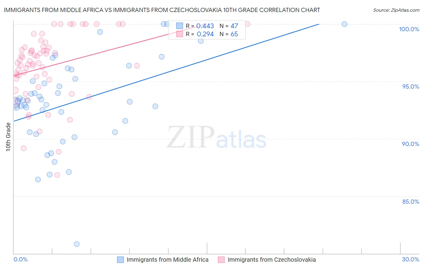 Immigrants from Middle Africa vs Immigrants from Czechoslovakia 10th Grade