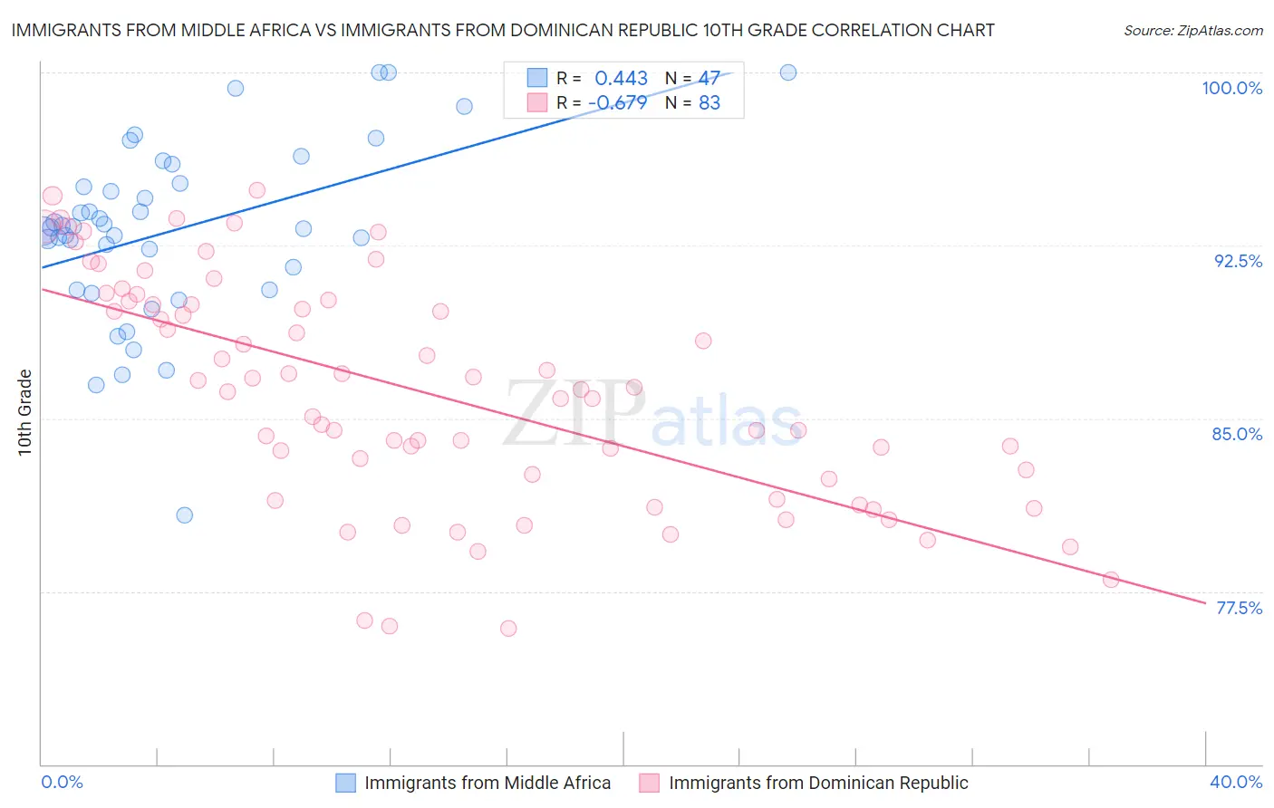 Immigrants from Middle Africa vs Immigrants from Dominican Republic 10th Grade