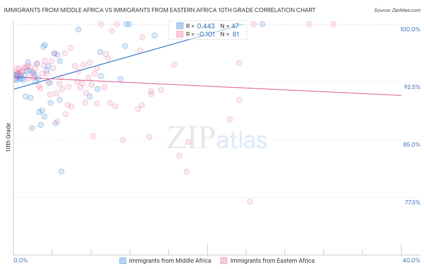 Immigrants from Middle Africa vs Immigrants from Eastern Africa 10th Grade
