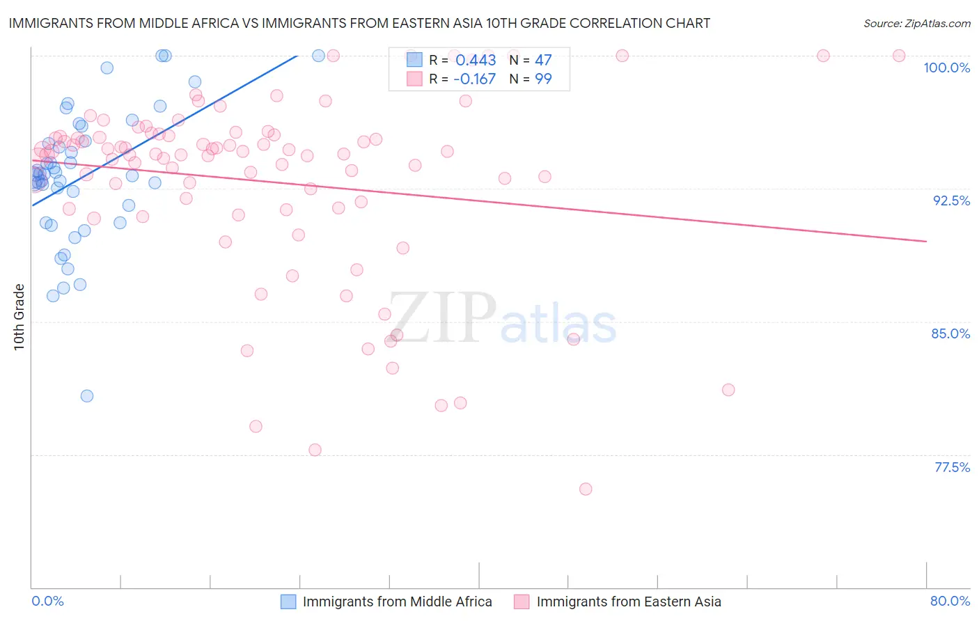 Immigrants from Middle Africa vs Immigrants from Eastern Asia 10th Grade