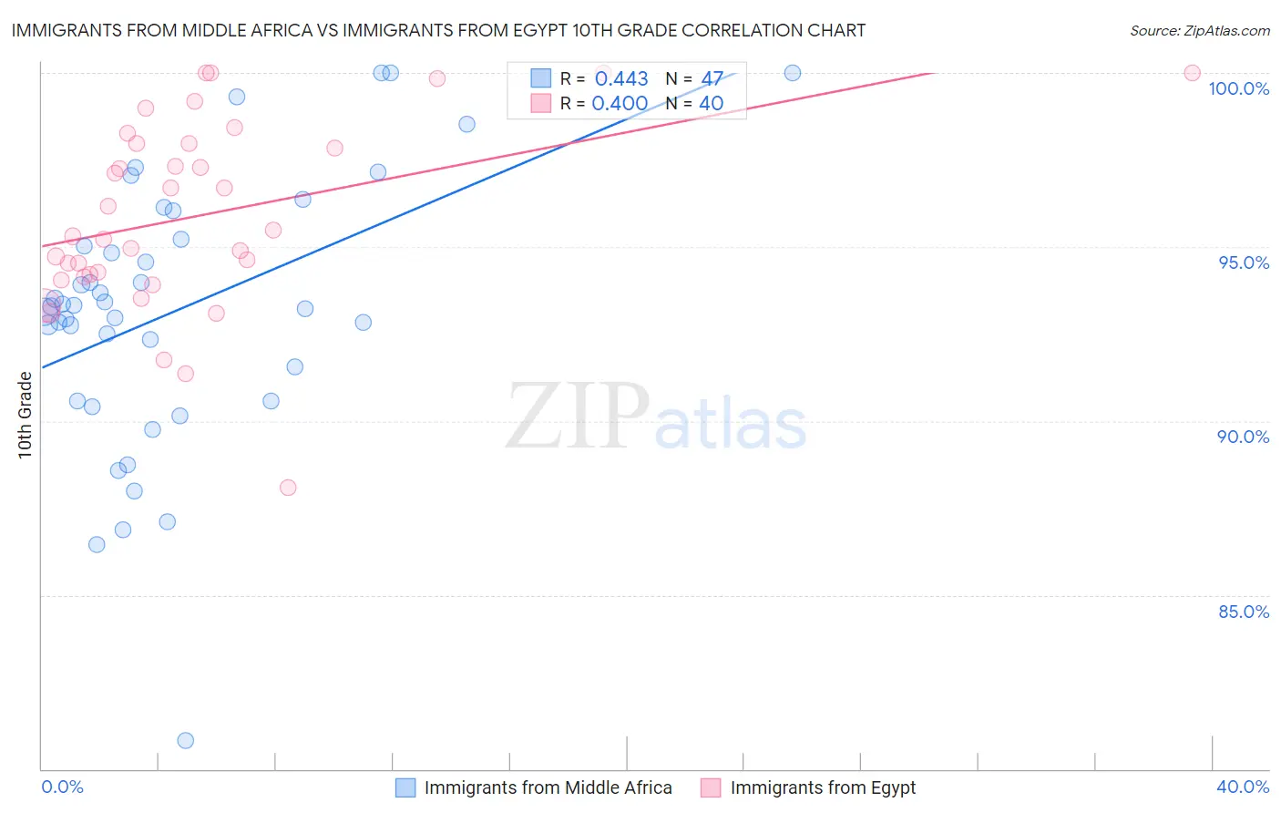 Immigrants from Middle Africa vs Immigrants from Egypt 10th Grade