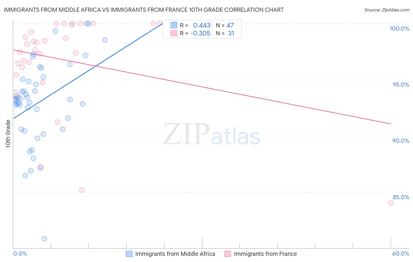 Immigrants from Middle Africa vs Immigrants from France 10th Grade
