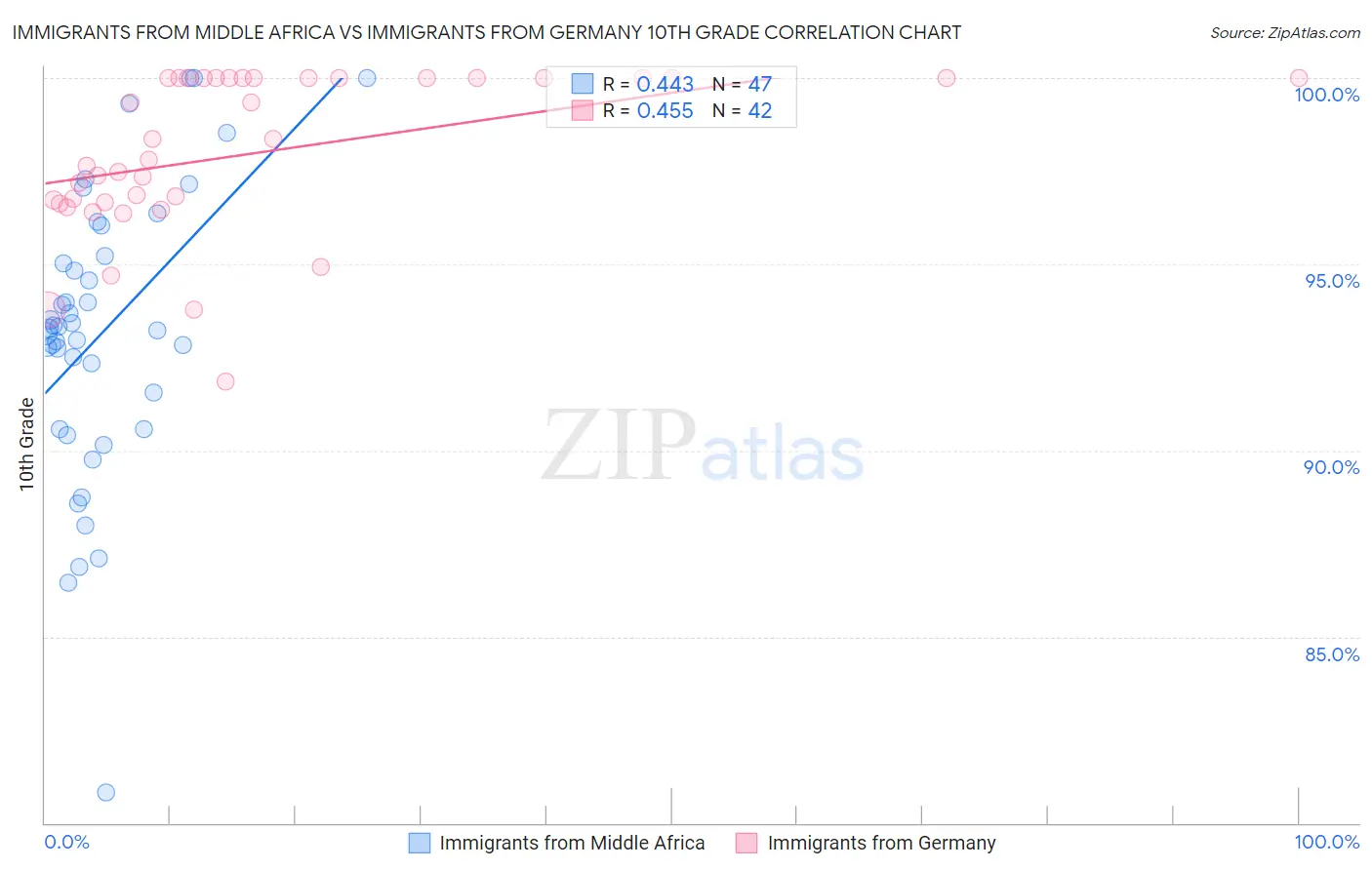 Immigrants from Middle Africa vs Immigrants from Germany 10th Grade