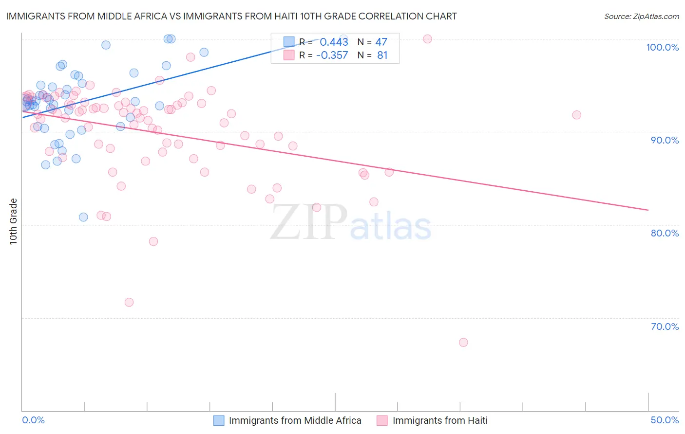 Immigrants from Middle Africa vs Immigrants from Haiti 10th Grade