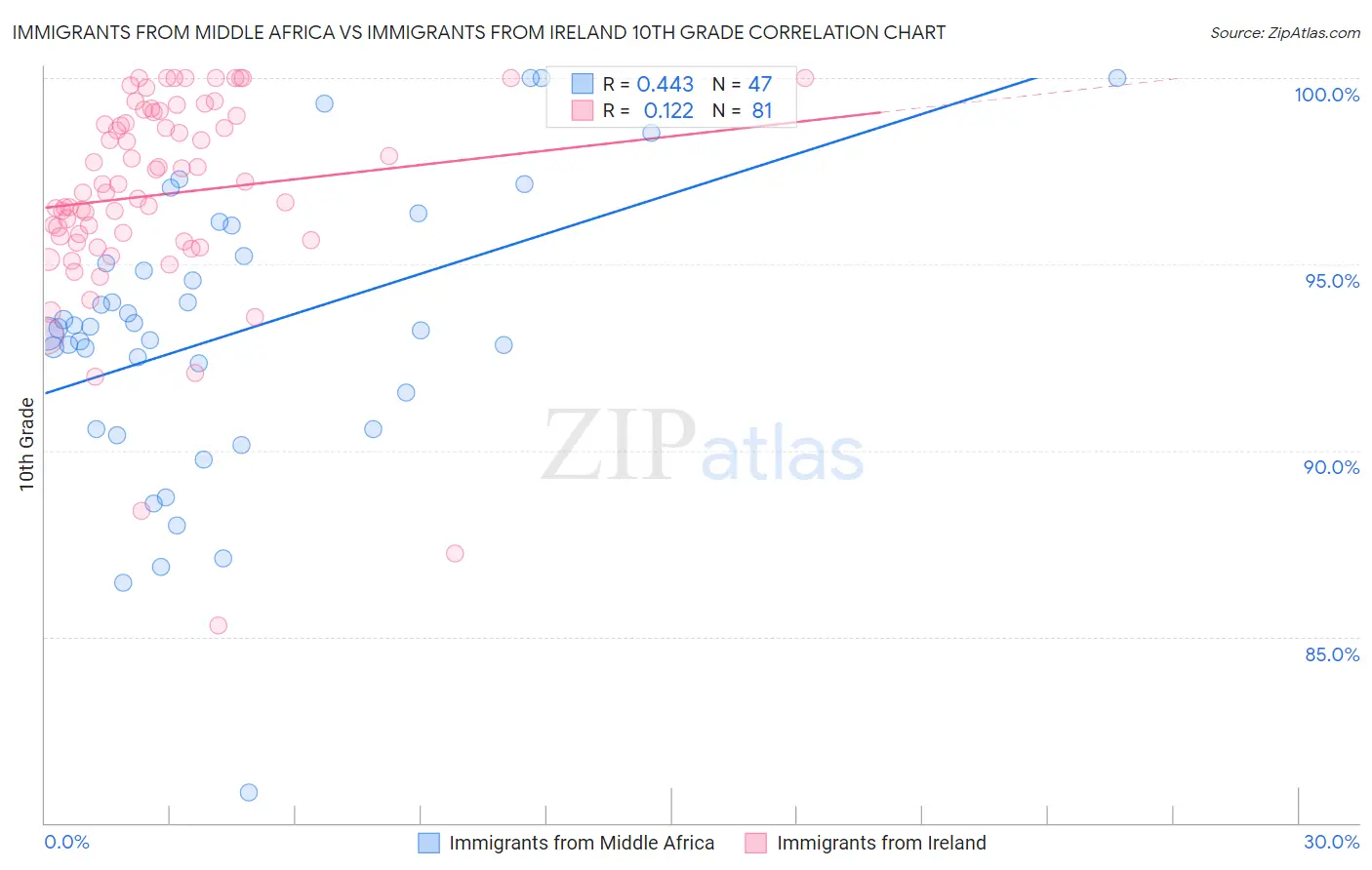 Immigrants from Middle Africa vs Immigrants from Ireland 10th Grade