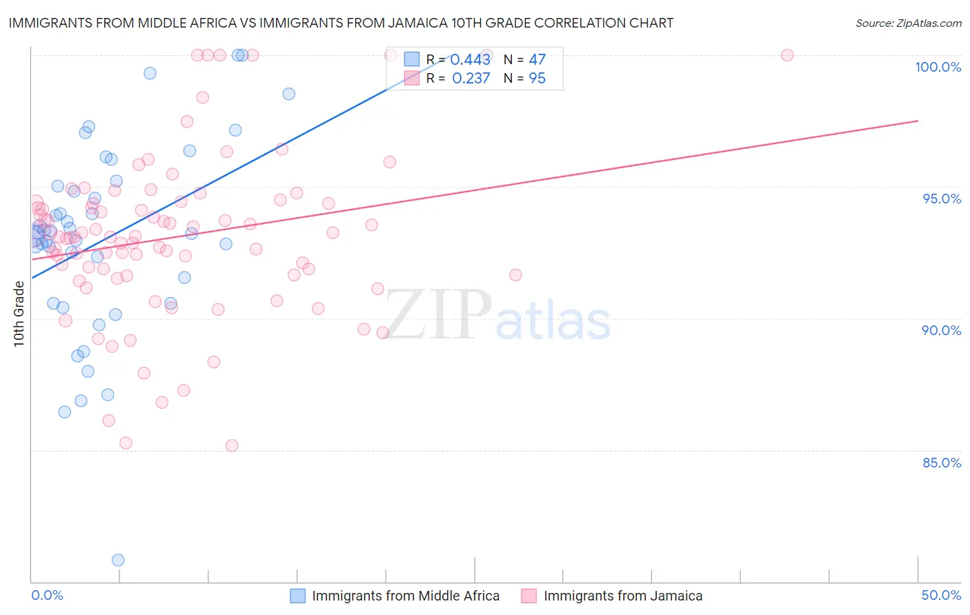 Immigrants from Middle Africa vs Immigrants from Jamaica 10th Grade