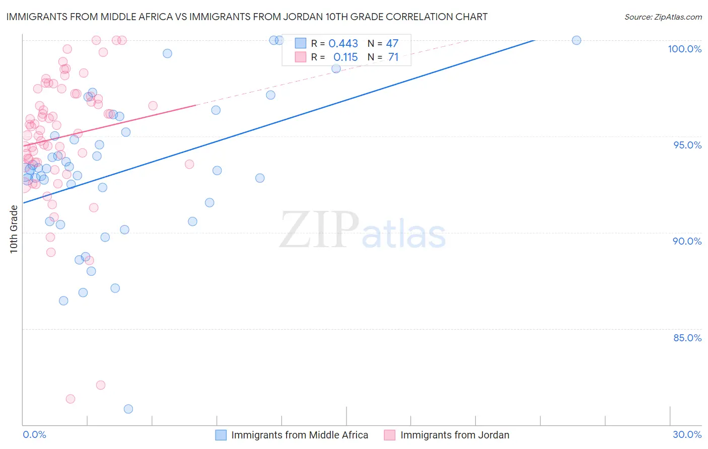 Immigrants from Middle Africa vs Immigrants from Jordan 10th Grade