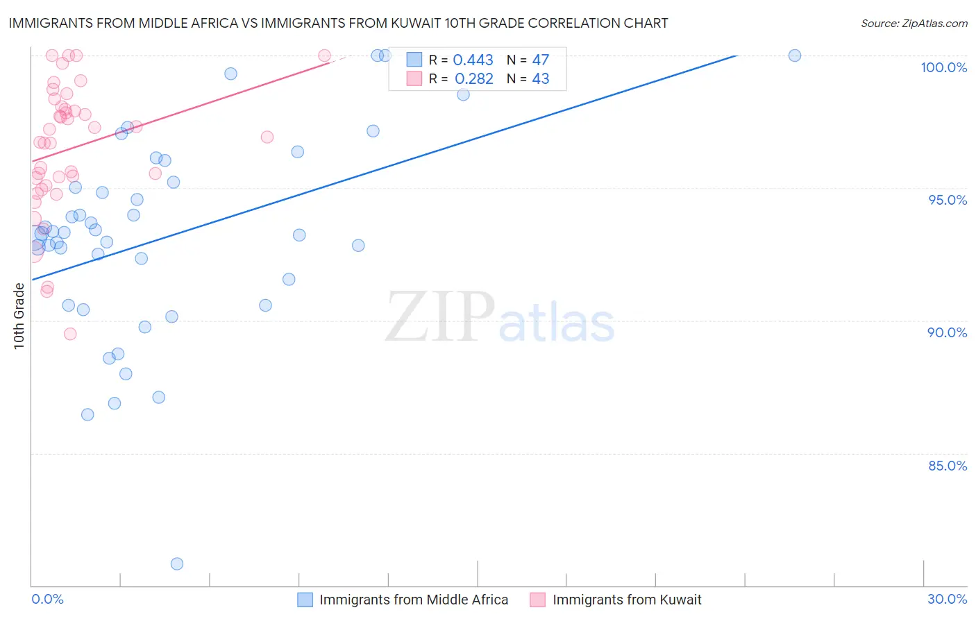 Immigrants from Middle Africa vs Immigrants from Kuwait 10th Grade