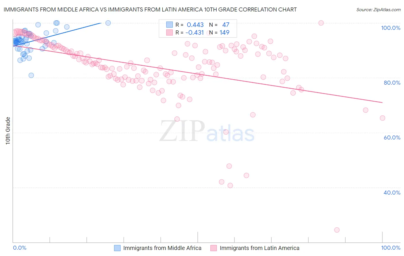 Immigrants from Middle Africa vs Immigrants from Latin America 10th Grade