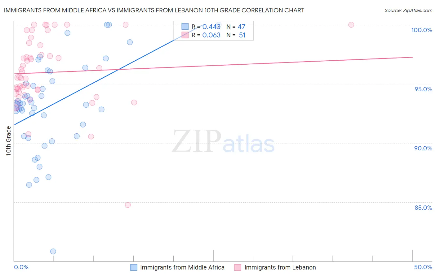 Immigrants from Middle Africa vs Immigrants from Lebanon 10th Grade