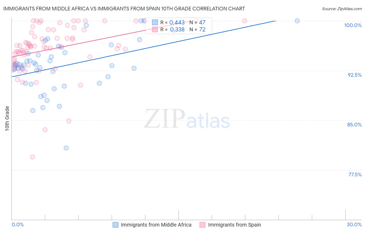 Immigrants from Middle Africa vs Immigrants from Spain 10th Grade