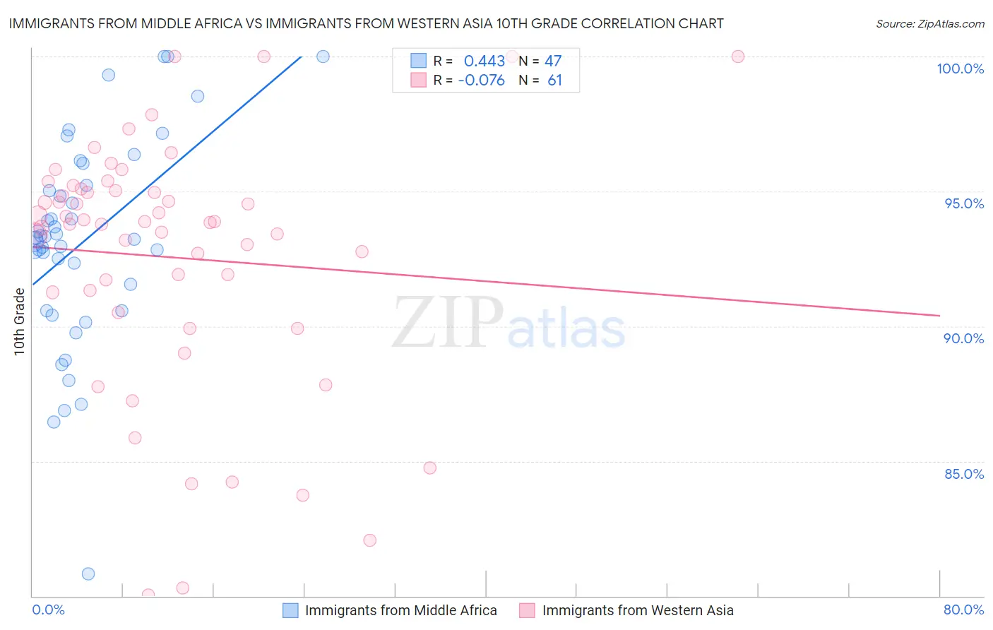 Immigrants from Middle Africa vs Immigrants from Western Asia 10th Grade