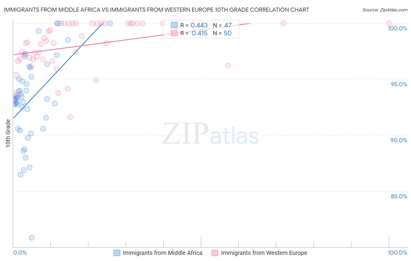 Immigrants from Middle Africa vs Immigrants from Western Europe 10th Grade