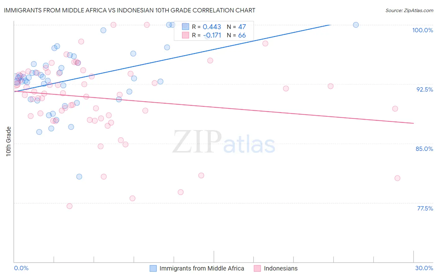 Immigrants from Middle Africa vs Indonesian 10th Grade