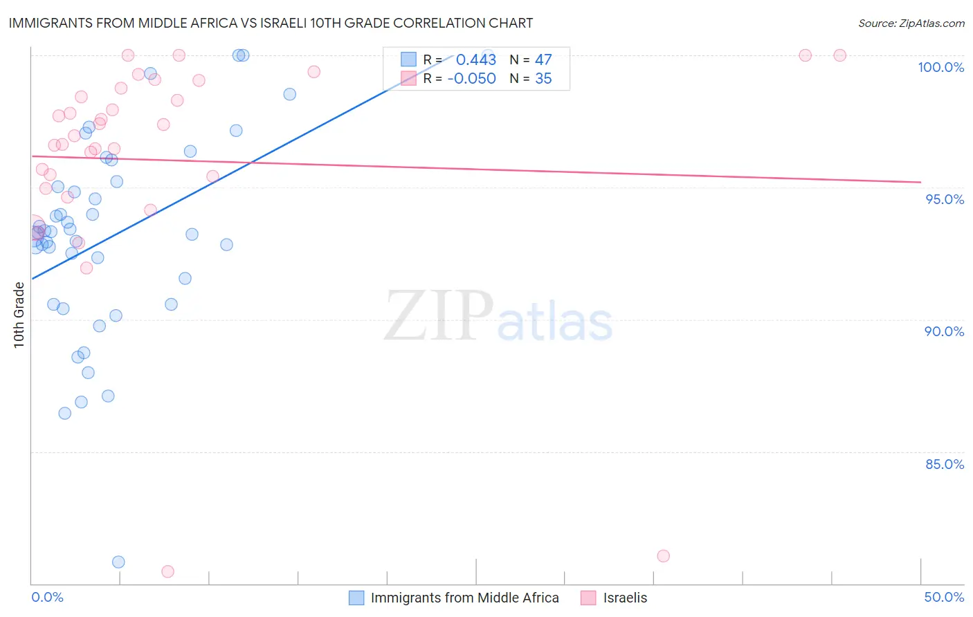 Immigrants from Middle Africa vs Israeli 10th Grade