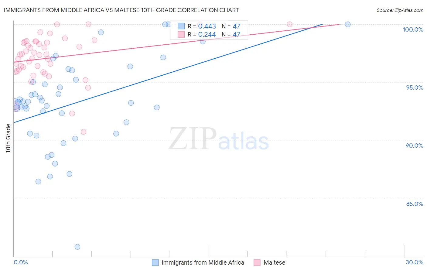 Immigrants from Middle Africa vs Maltese 10th Grade