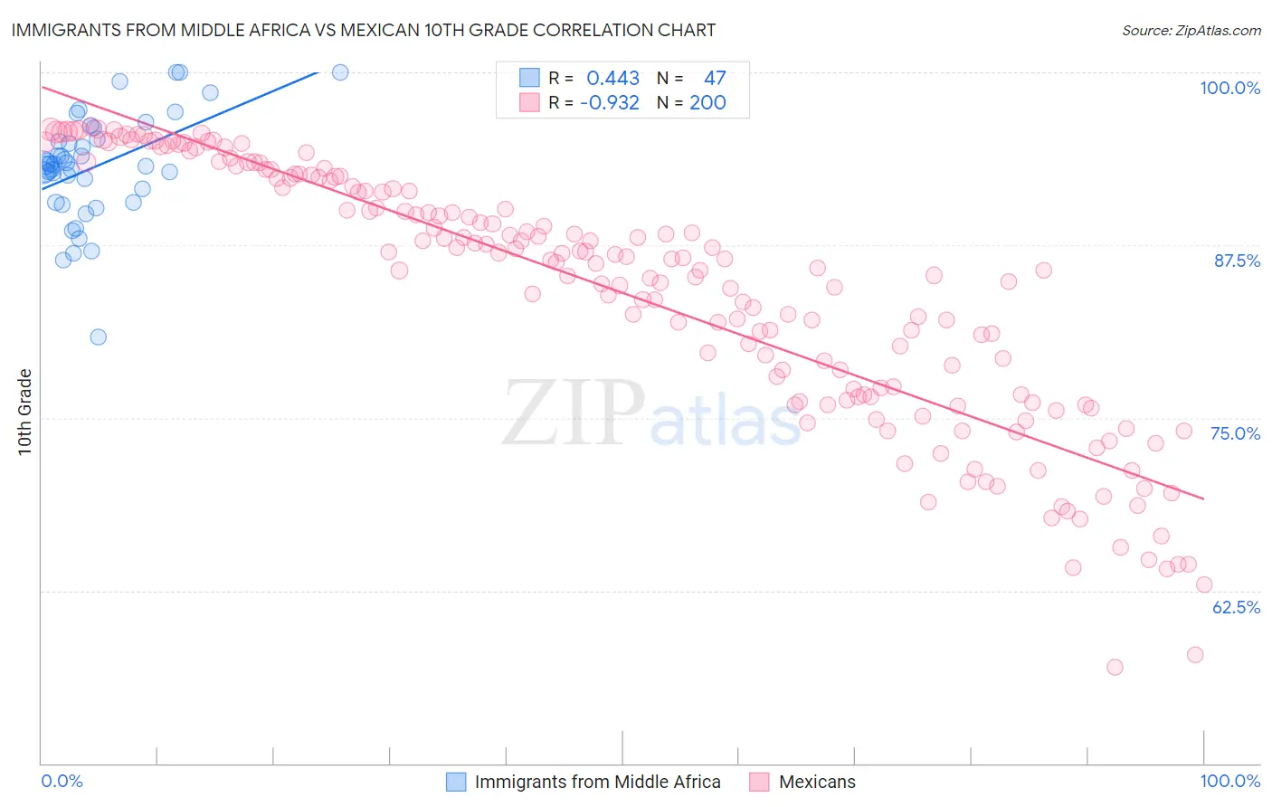 Immigrants from Middle Africa vs Mexican 10th Grade