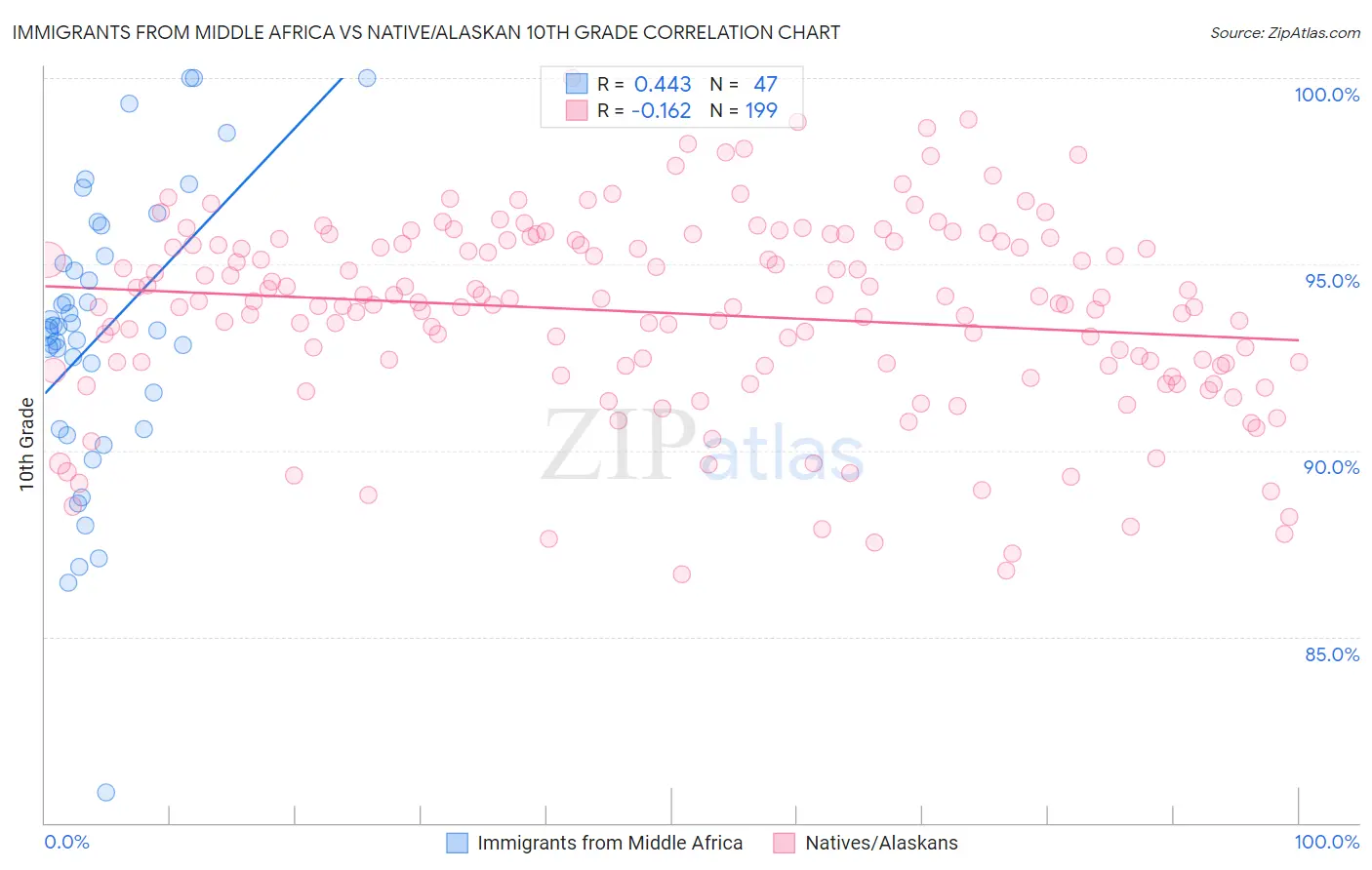 Immigrants from Middle Africa vs Native/Alaskan 10th Grade