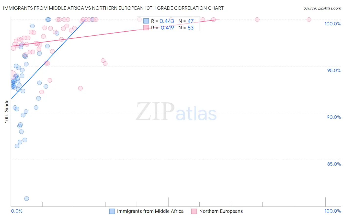 Immigrants from Middle Africa vs Northern European 10th Grade