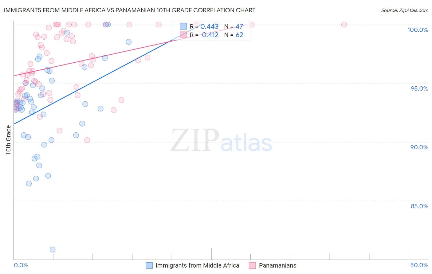 Immigrants from Middle Africa vs Panamanian 10th Grade